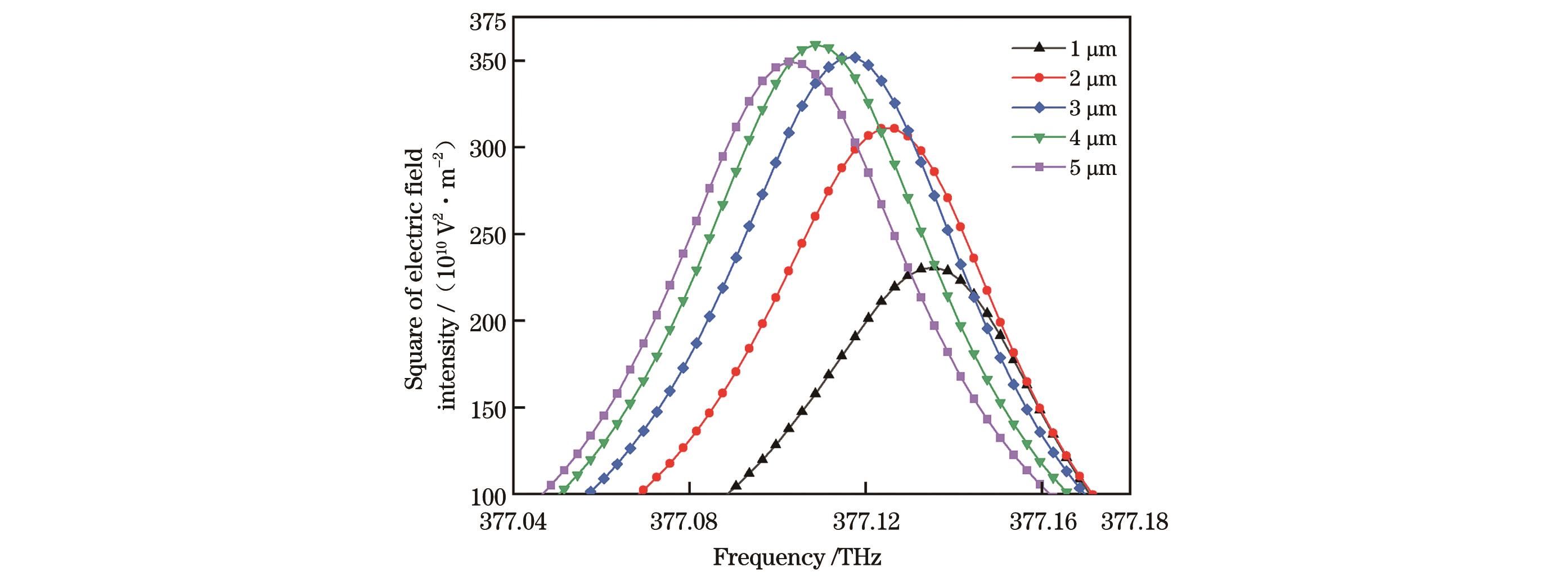 Resonance intensities in active region under different oxide apertures