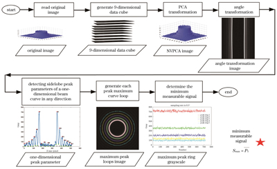 Flow chart of sidelobe weak signal peak parameter detection
