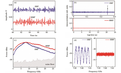 Comparison of typical characteristics of chaotic signals fed back by different fibers when Kf=0.1. (a) Time series; (b) autocorrelation; (c) spectrum; (d) local spectrum