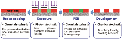 Photoresist exposure process and origin of EUV stochastics in different lithography processes