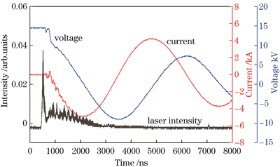 Laser intensity and waveforms of voltage and current in LDP when voltage is 15 kV