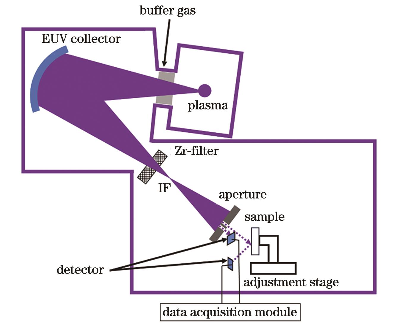 Schematic diagram of extreme ultraviolet reflectometer