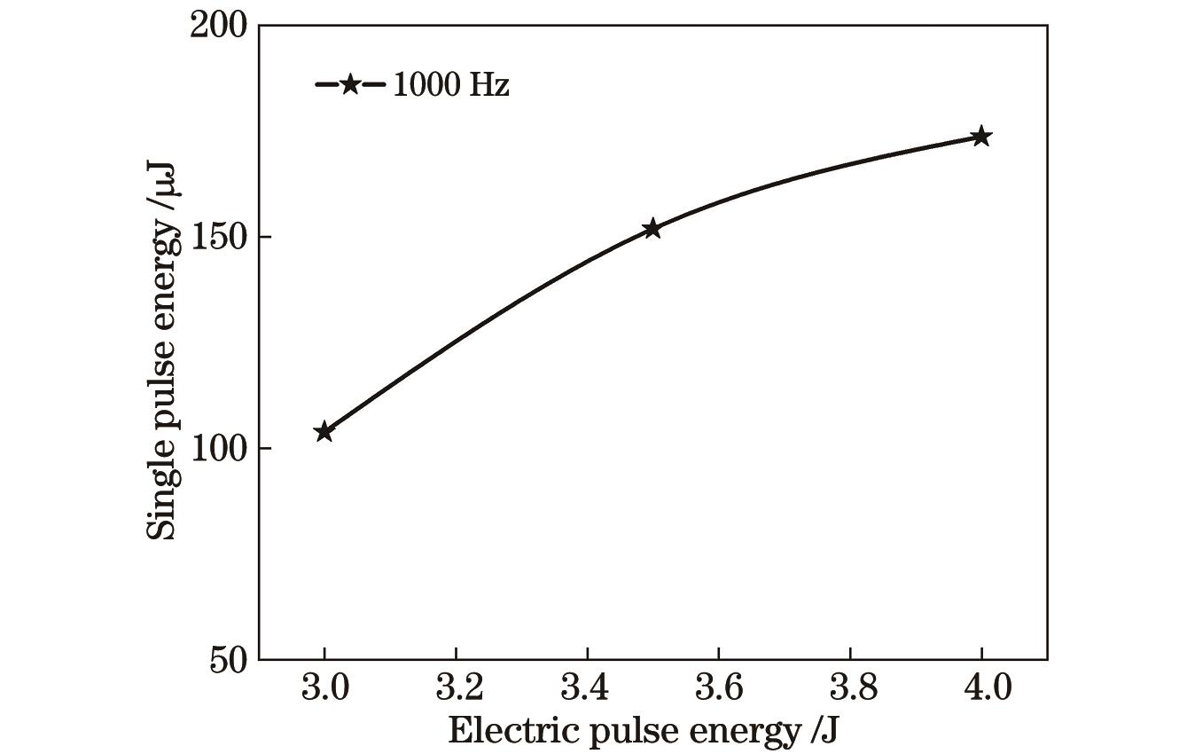 Single pulse energy of focused beam versus electric pulse energy