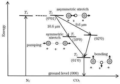 Energy levels diagram of CO2 laser