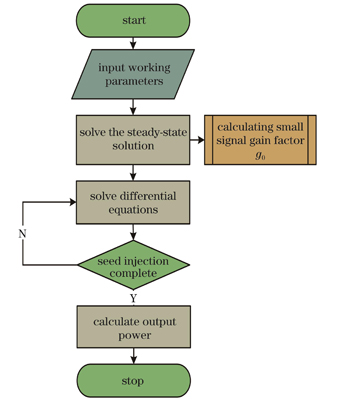 Flow chart of simulation experiment