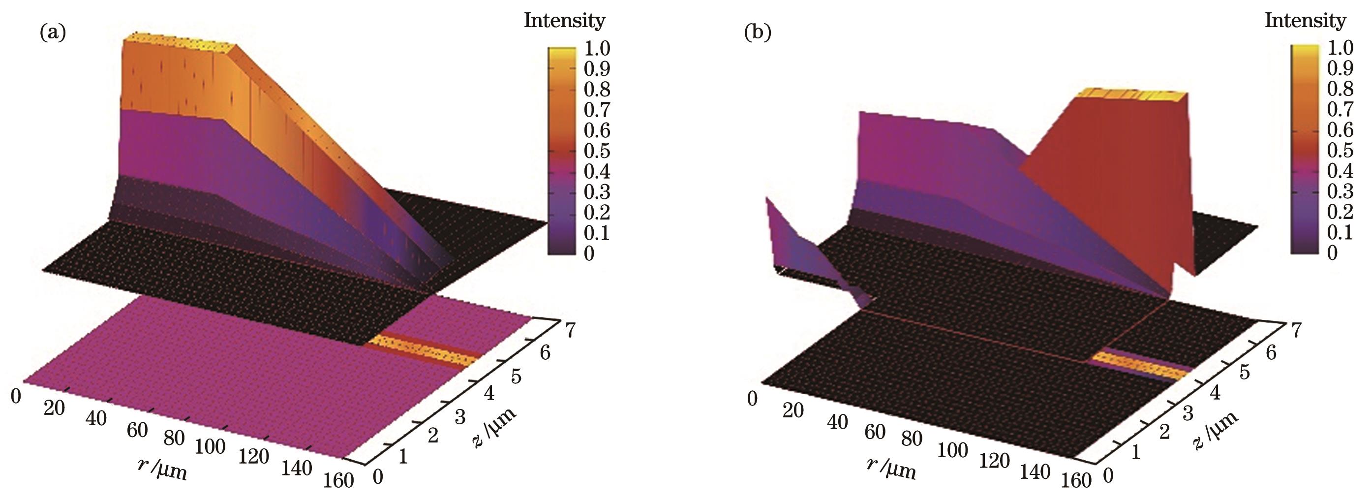 VCSEL light field intensity distribution. (a) Aperture of 15 μm; (b) aperture of 300 μm