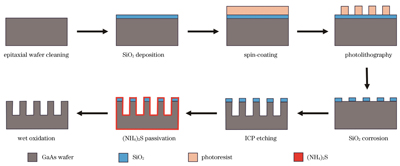 Production process of oxide aperture for VCSEL based on (NH4)2S wet passivation