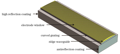Model diagram of surface high-order curved grating laser