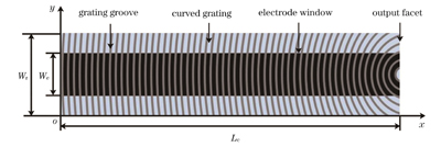 Schematic of surface high-order curved grating