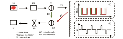 Schematic of working mechanism of PhMCW ranging lidar. Insets: (a) Lidar system; (b) IF signal