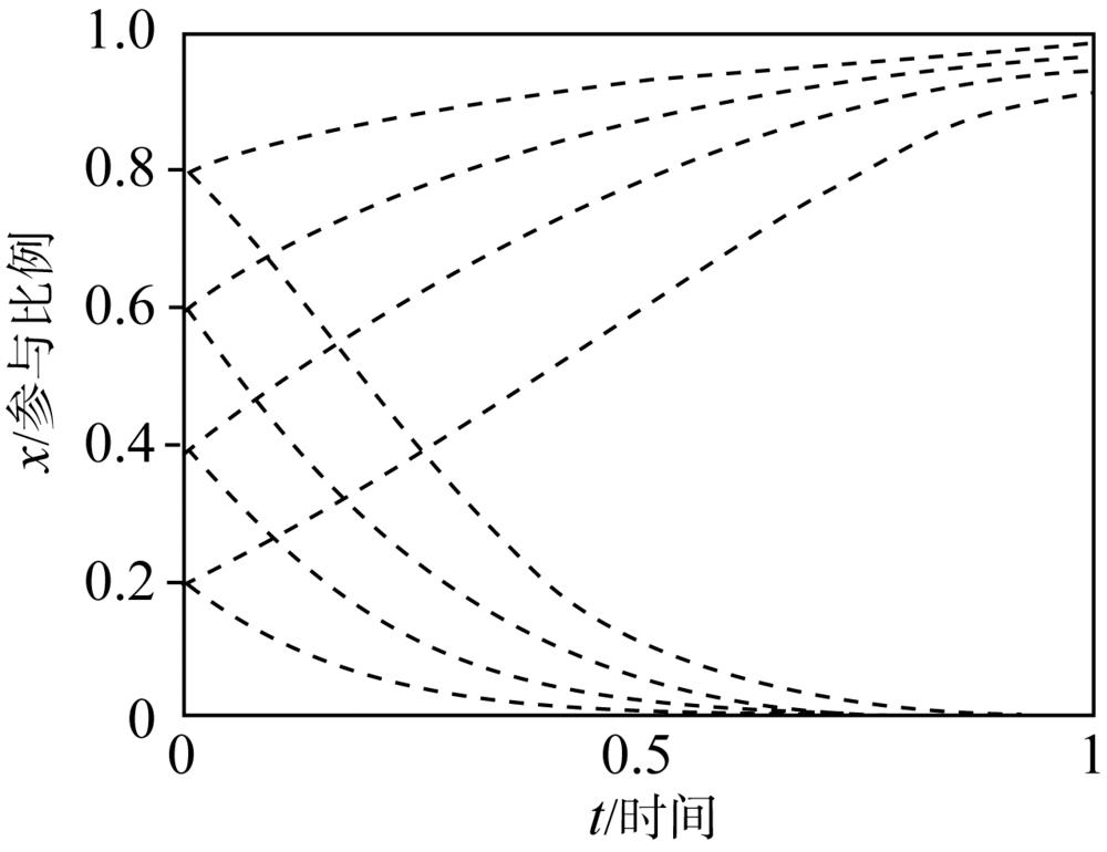 Simulation diagram of pig farmers' evolution path when △b1+△b2=1 and △B1+△B2=2