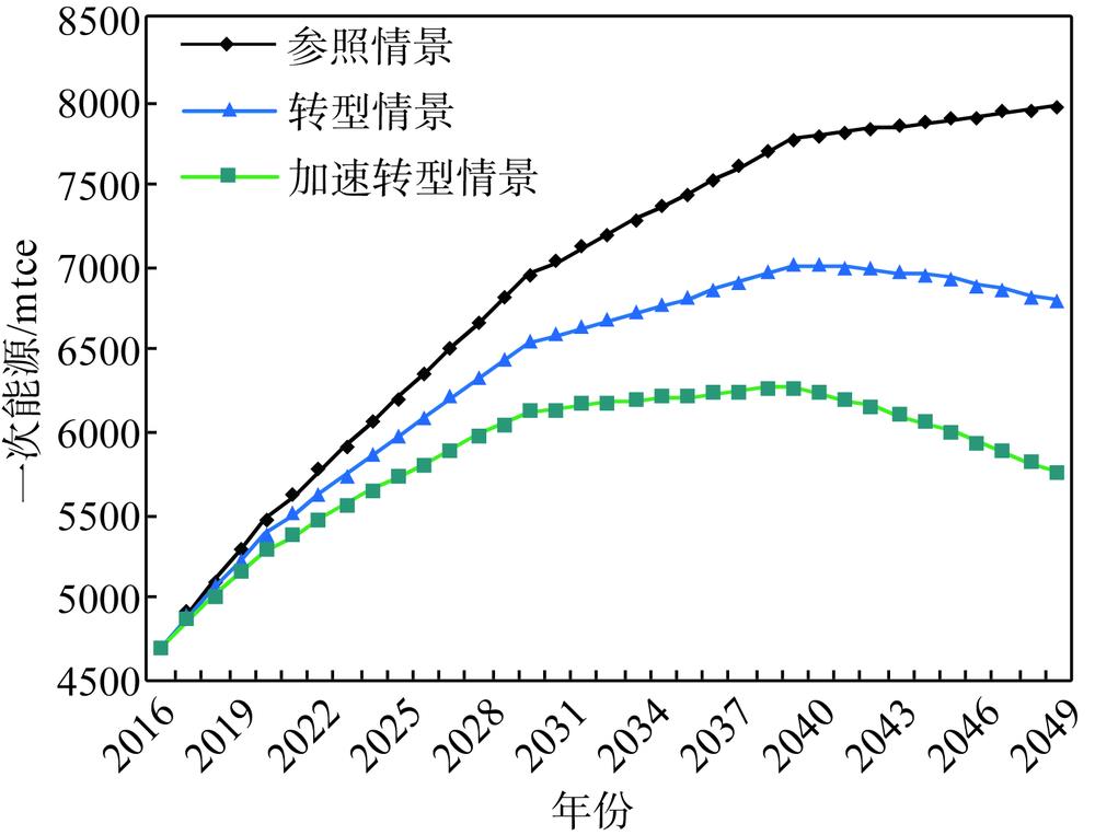 Changes of China's total value of primary energy consumption under three scenarios