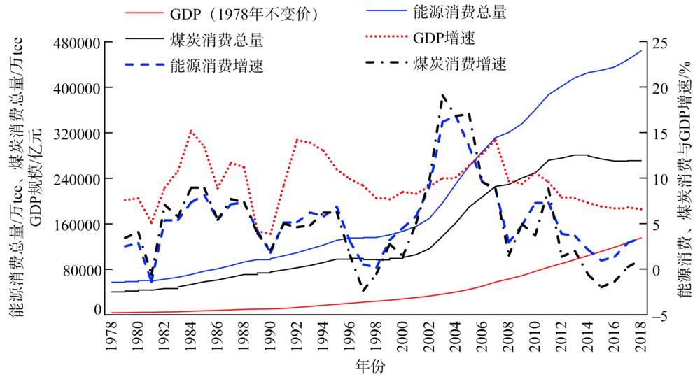Evolution trends of economic growth, energy consumption and coal consumption in China