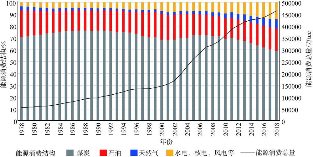 Evolution characteristics of total energy consumption and energy consumption structure in China