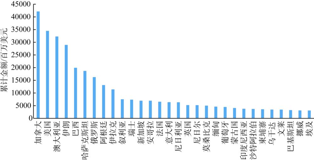 The top 30 country distribution of China's cumulative amounts of energy OFDI to other countries by 2014