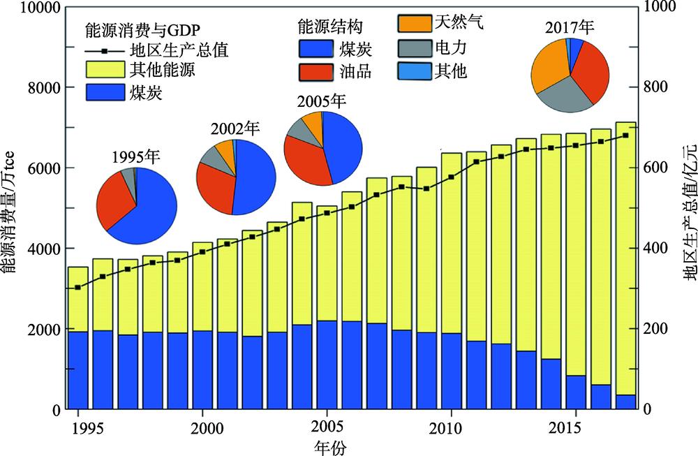 Energy consumption and GDP in Beijing, 1995-2017