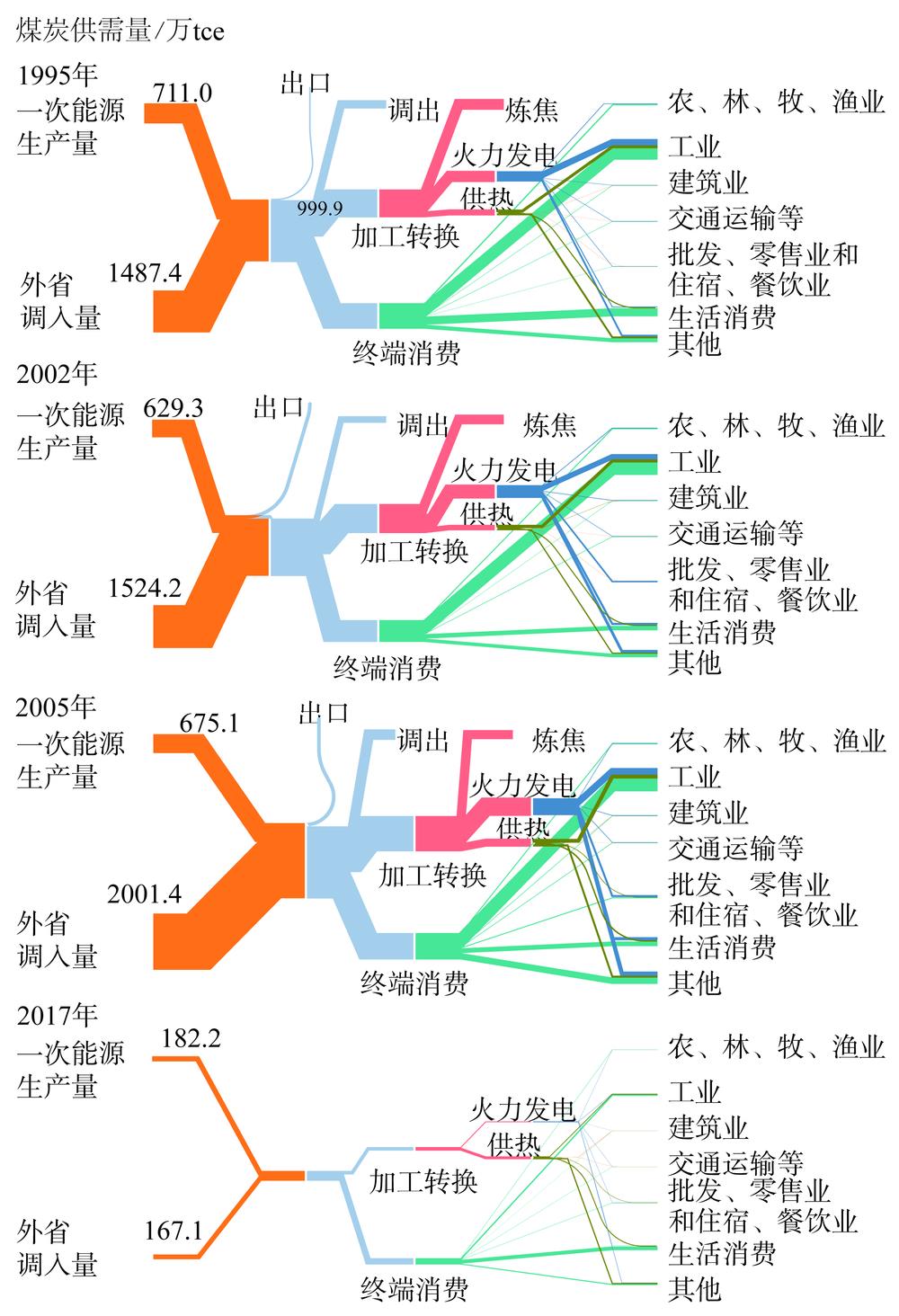 Flow chart of coal consumption in Beijing