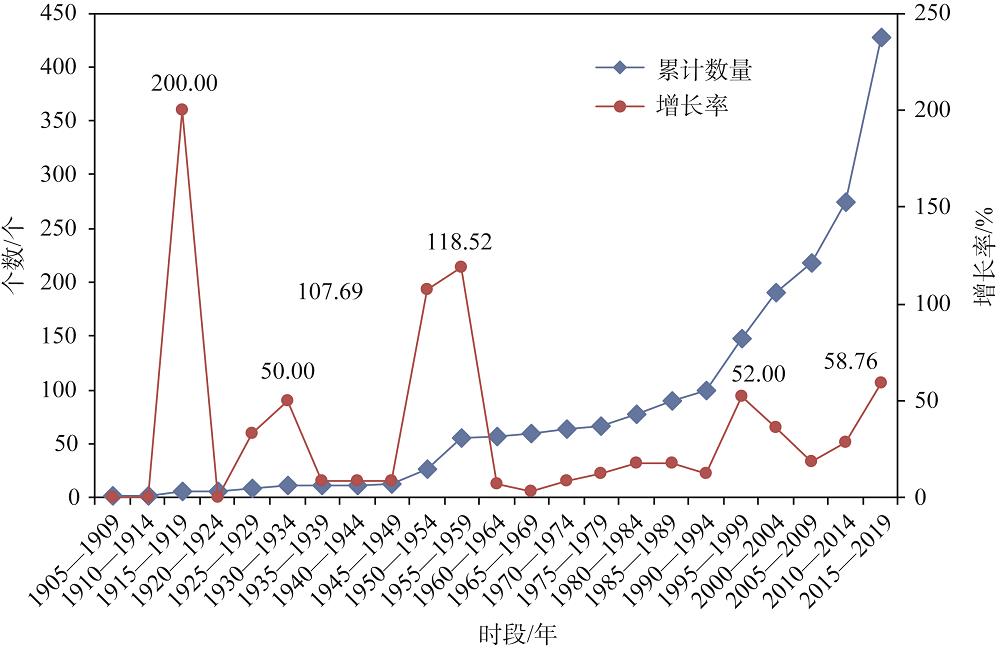 The changing trends of semi-consumptive wildlife tourist attractions in China from 1906 to 2019