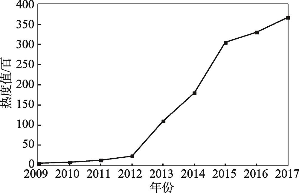 Annual count of rural tourism popularity in Jiangsu province from 2009 to 2017
