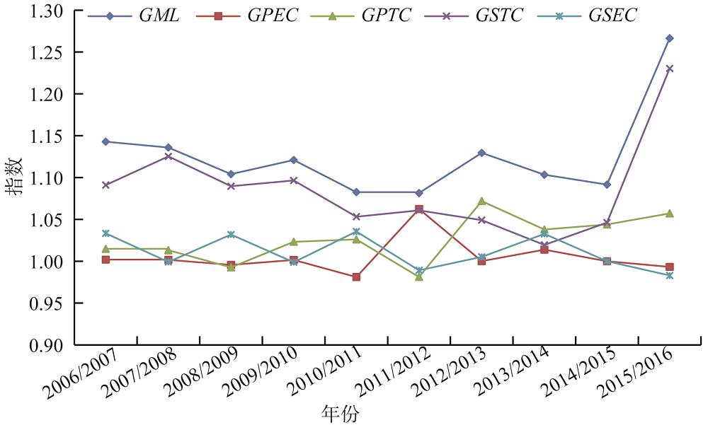 The variation trends of GML index and its decomposition factors in Fujian province from 2006 to 2016