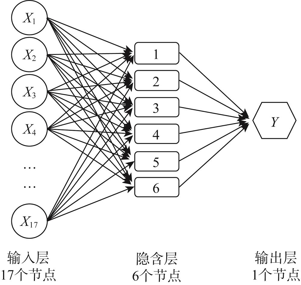 BP neural network topological structure of urban development vulnerability evaluation