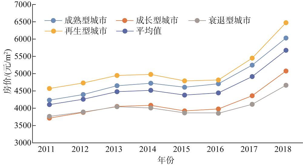 Temporal change of resource-based cities' housing prices in China during 2011-2018