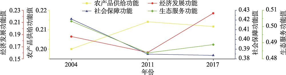 Evolution of agricultural multifunctions in Shandong province during 2004-2017
