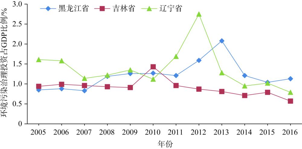 The proportion of investment in environmental pollution control in the three provinces of Northeast China as a proportion of GDP from 2005 to 2016