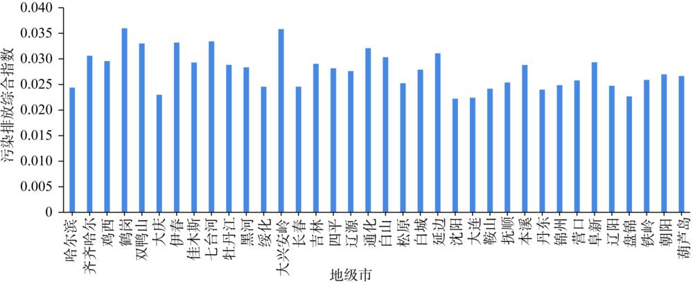 The average scores of environmental regulations in various cities of Northeast China from 2005 to 2016