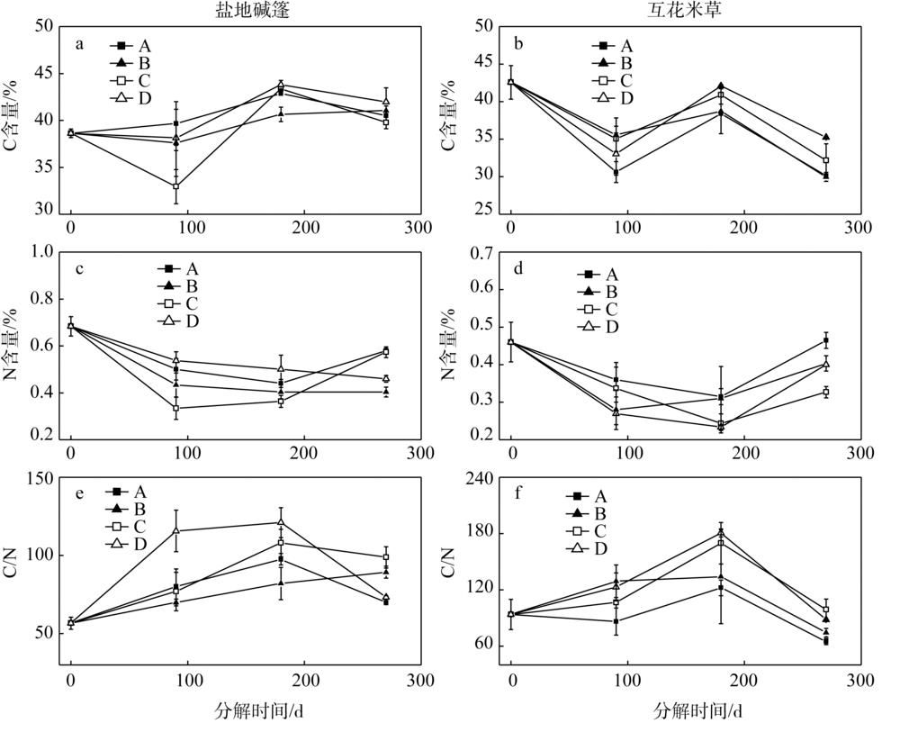 Variations of C, N and C/N contents in Suaeda salsa and Spartina alterniflora during decomposition in the study area