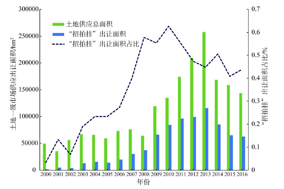 General situation of land primary market in the Yellow River Basin from 2000 to 2016