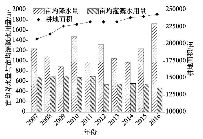 Changes in farmland water use and cultivated land area in Dehua county from 2007 to 2016