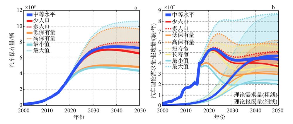 Product stocks and flows in automobiles in China from 2000 to 2050