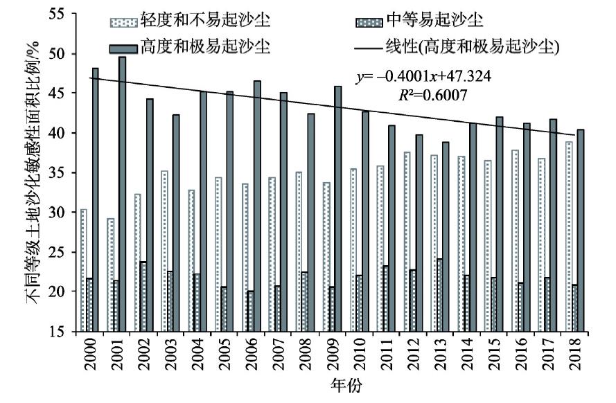 Change of land desertification sensitivity area in different grades in 14 provincial-level regions of Northern China from 2000 to 2018