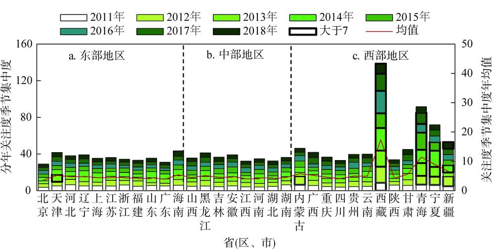 Seasonal concentration index of red tourism network attention in 31 provincial-level regions of China from 2011 to 2018