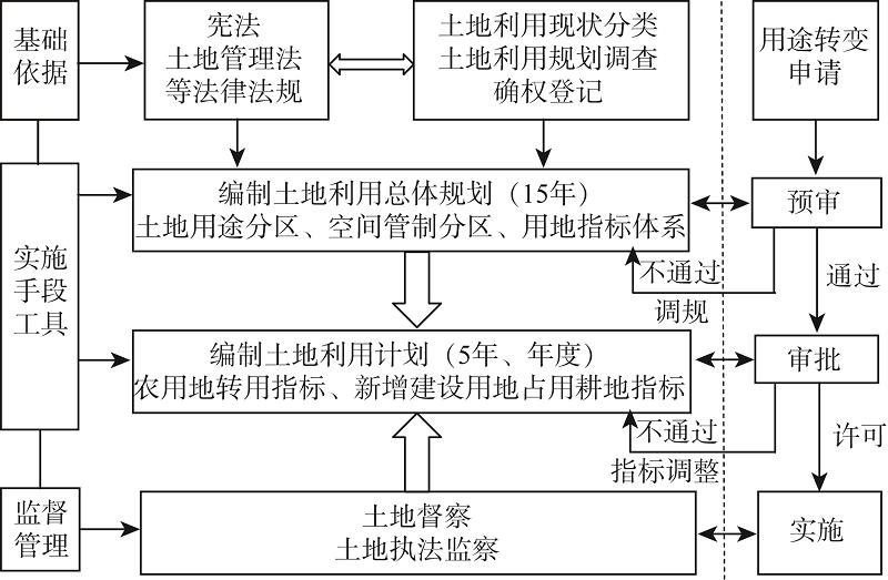 The implementation path of land use regulation in China
