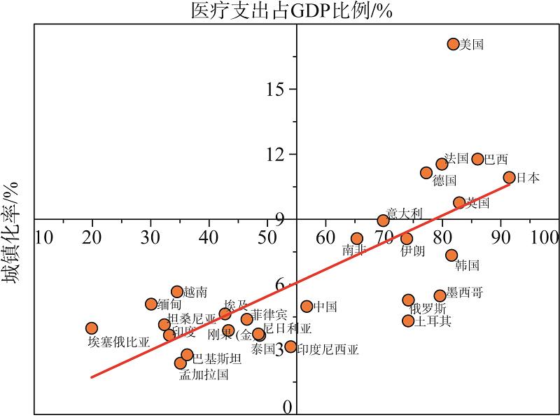 The relationship of the proportion of health expenditure in GDP and urbanization rate