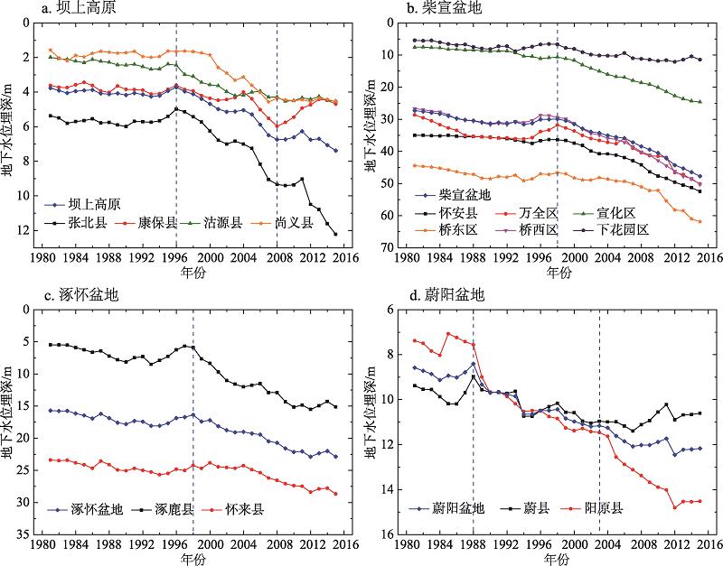 Groundwater level changes in four geomorphic units, and districts and counties in Zhangjiakou area from 1981 to 2015