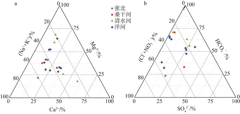 Triangle diagrams showing cation and anion composition in the surface water from the Zhangjiakou region