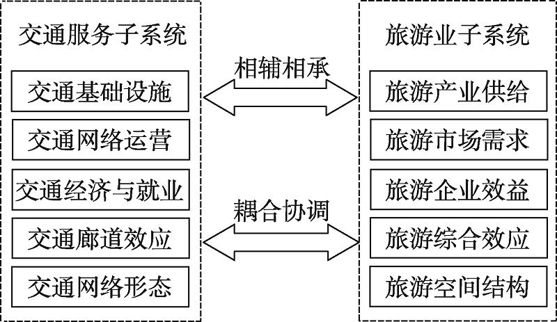 Coupling and coordination mechanism between transportation service function and tourism