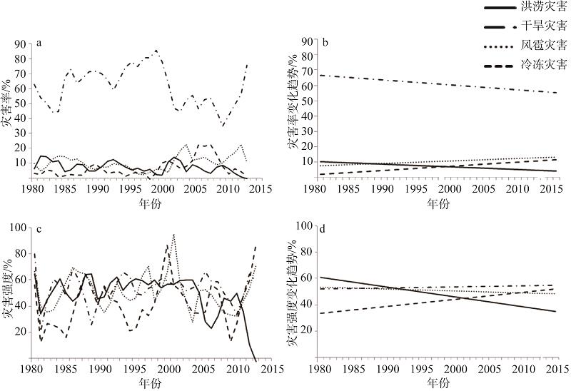 Trends of rate and intensity of various disasters in Shaanxi province from 1980 to 2015