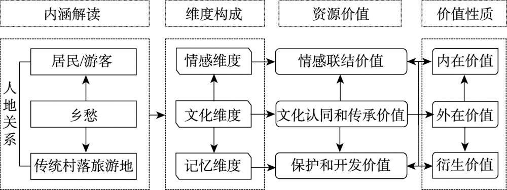 Framework diagram of resource value of xiangchou