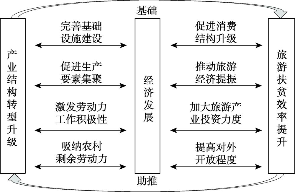 The coupling coordination mechanism between industrial structure transformation and upgrading and tourism poverty alleviation efficiency
