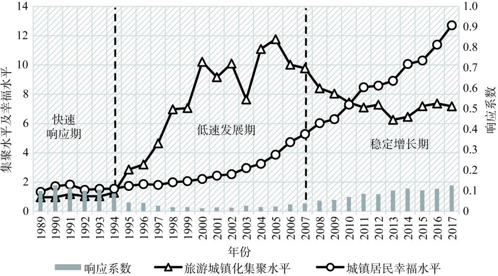 Trends of tourism urbanization agglomeration level, urban residents' happiness level and response coefficient in Zhangjiajie
