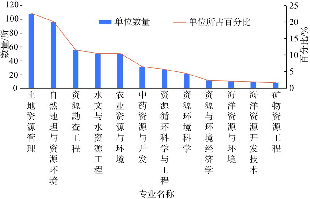 The number of undergraduates majoring in resources in Chinese universities and their proportions
