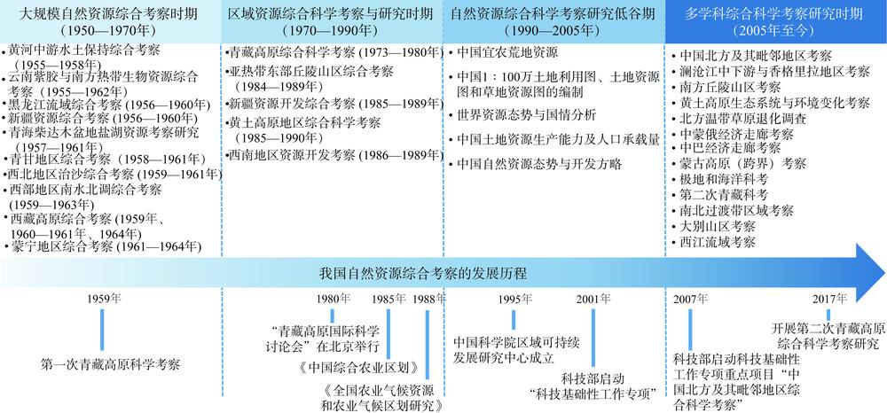 Development process of the integrated surveys of natural resources in China