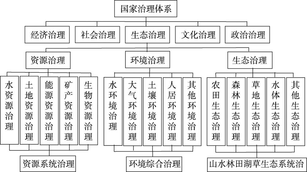 Framework of China's state governance system