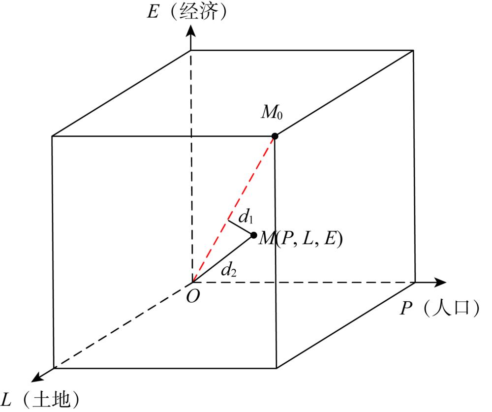 The three-dimensional space built by three states of regional subsystems