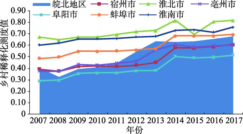 Change process of rural dilution measurement in Northern Anhui Area during 2007-2017