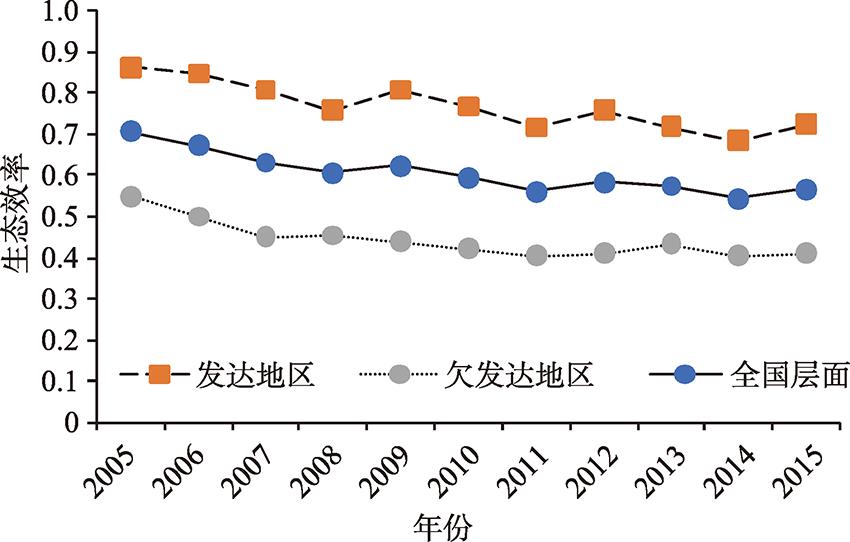 The variation of regional eco-efficiency in China from 2005 to 2015
